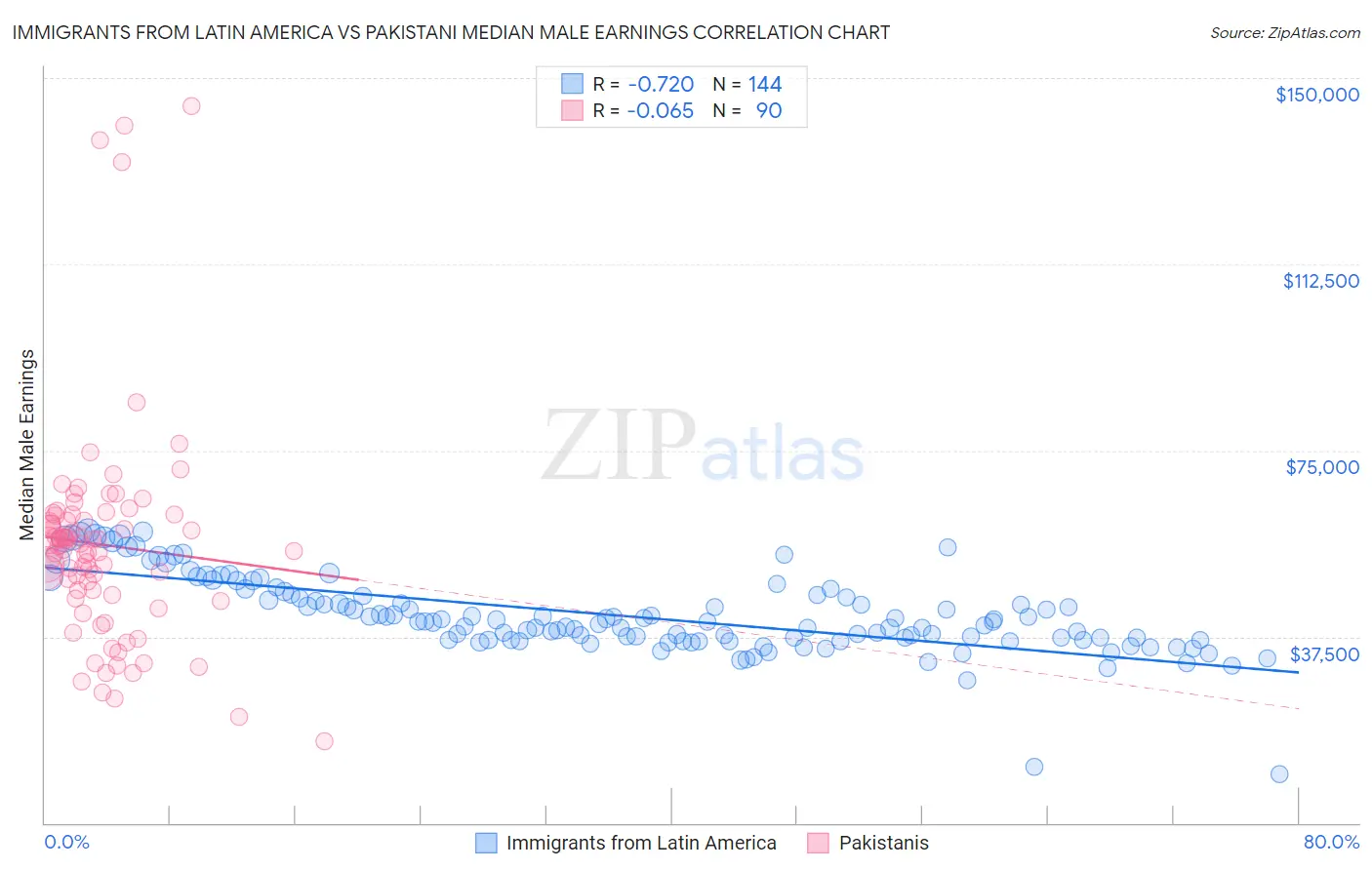 Immigrants from Latin America vs Pakistani Median Male Earnings
