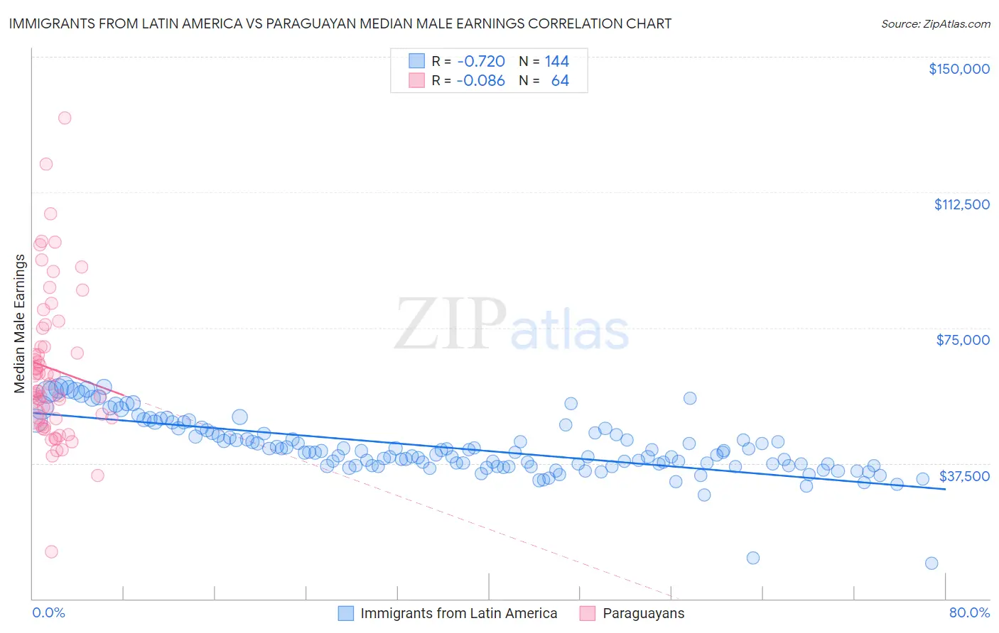 Immigrants from Latin America vs Paraguayan Median Male Earnings