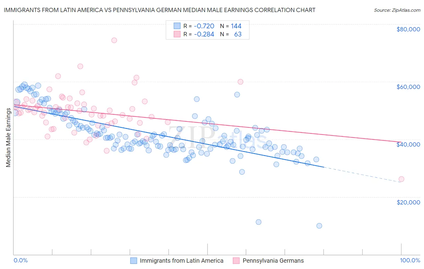 Immigrants from Latin America vs Pennsylvania German Median Male Earnings