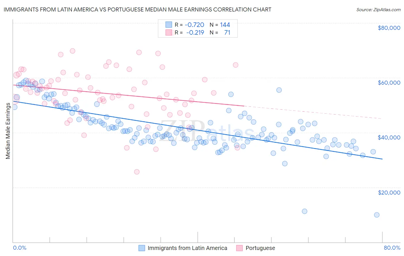 Immigrants from Latin America vs Portuguese Median Male Earnings