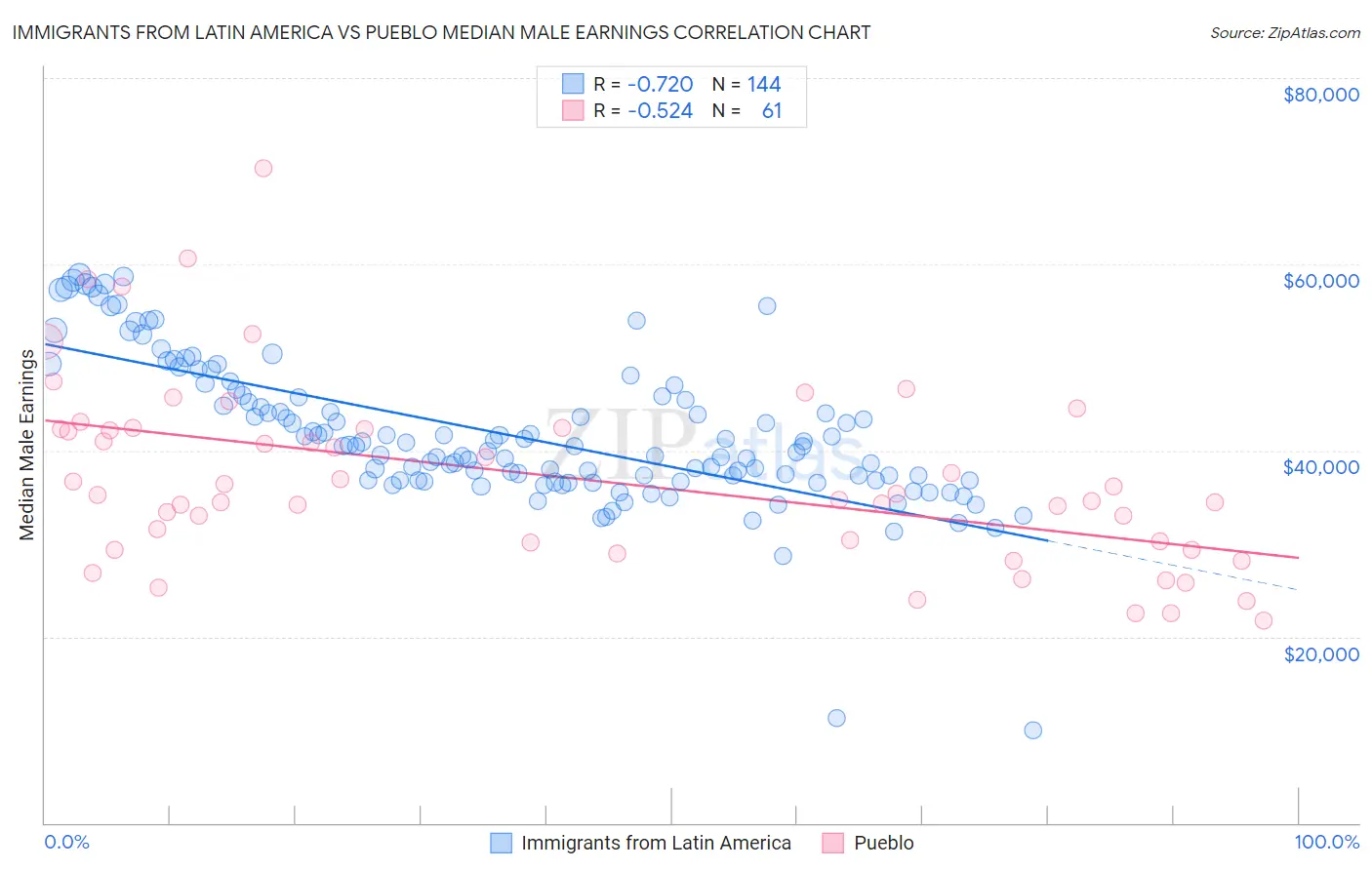 Immigrants from Latin America vs Pueblo Median Male Earnings
