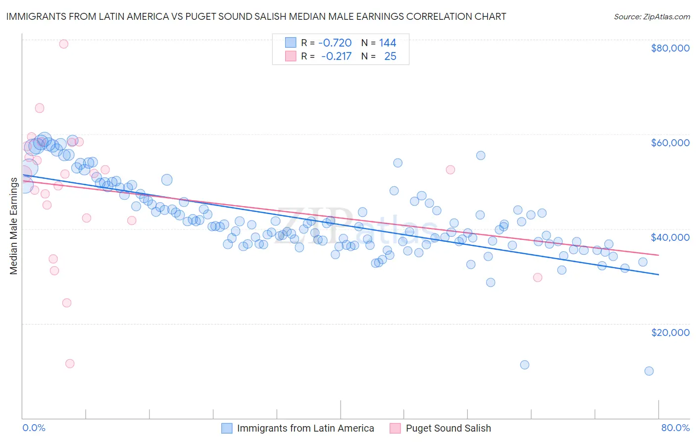 Immigrants from Latin America vs Puget Sound Salish Median Male Earnings