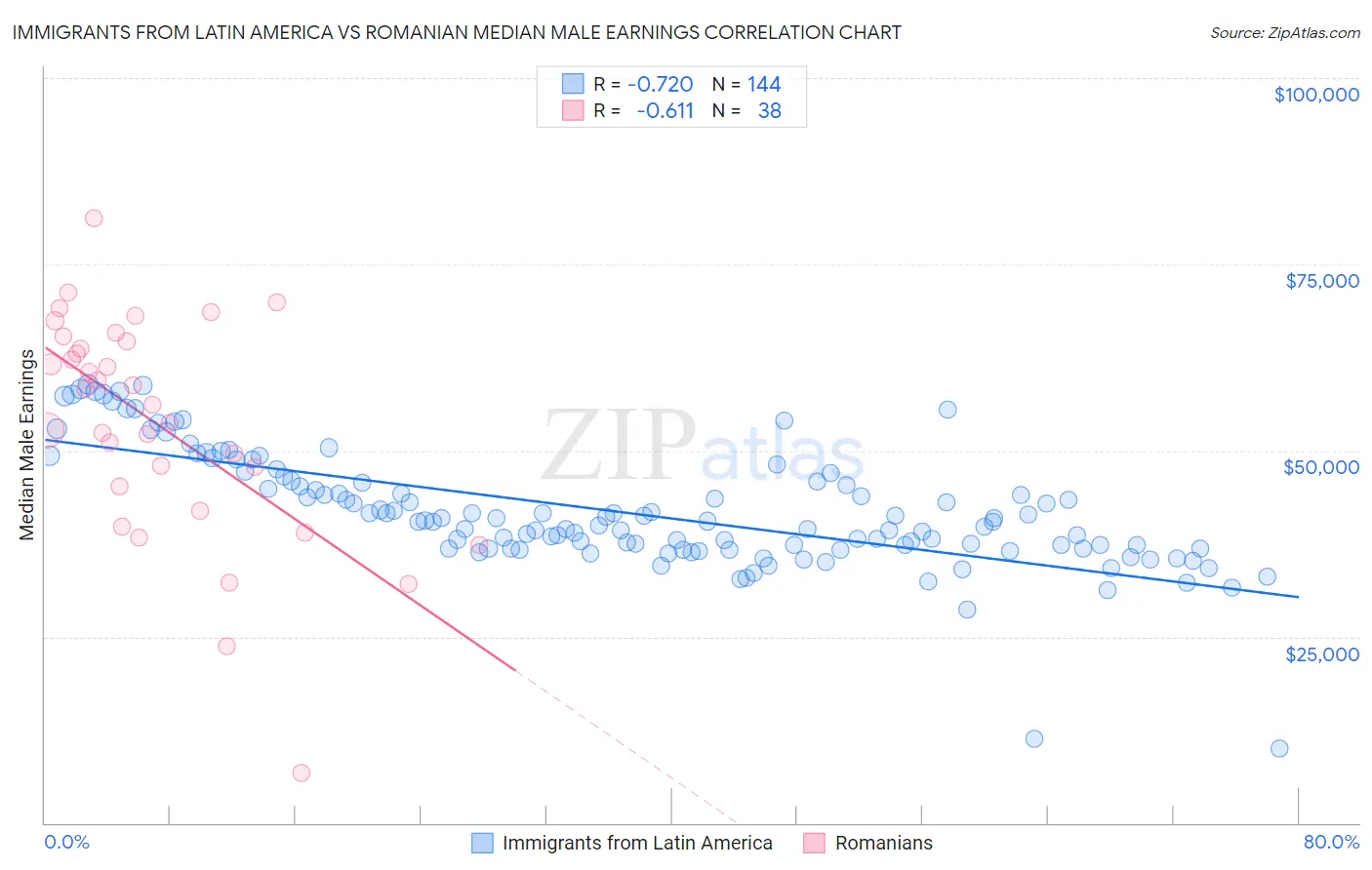 Immigrants from Latin America vs Romanian Median Male Earnings