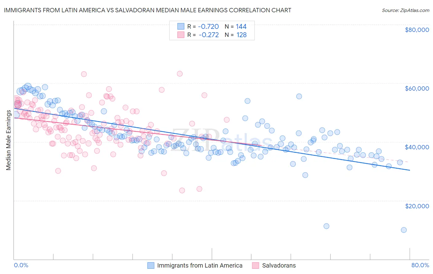 Immigrants from Latin America vs Salvadoran Median Male Earnings