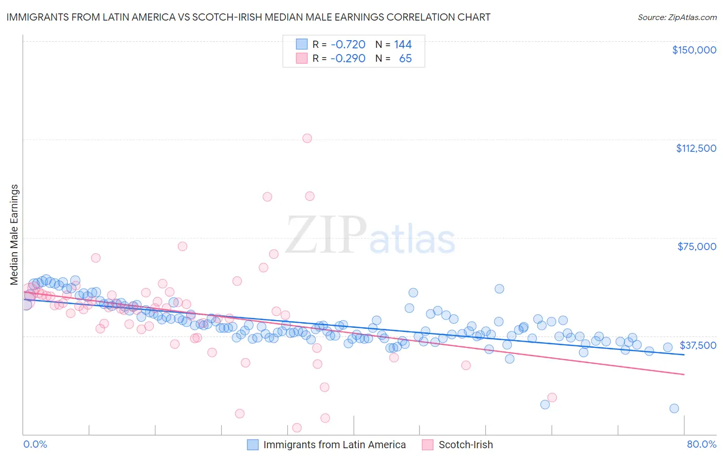 Immigrants from Latin America vs Scotch-Irish Median Male Earnings