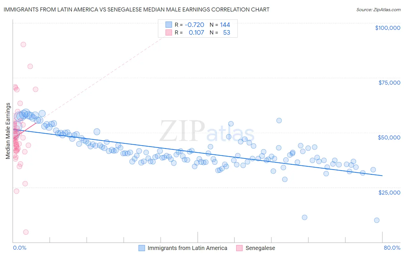 Immigrants from Latin America vs Senegalese Median Male Earnings