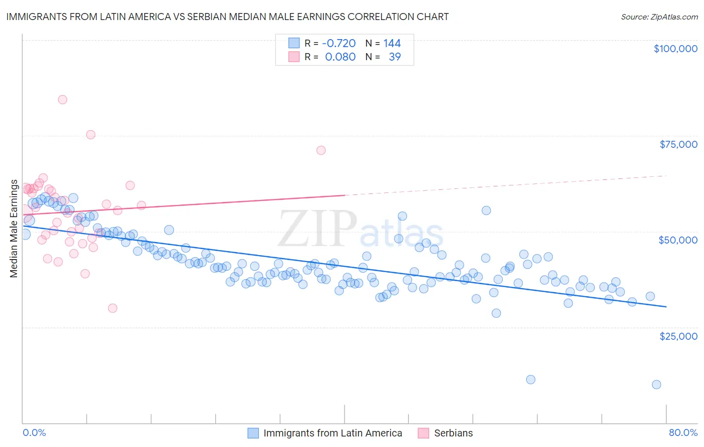 Immigrants from Latin America vs Serbian Median Male Earnings