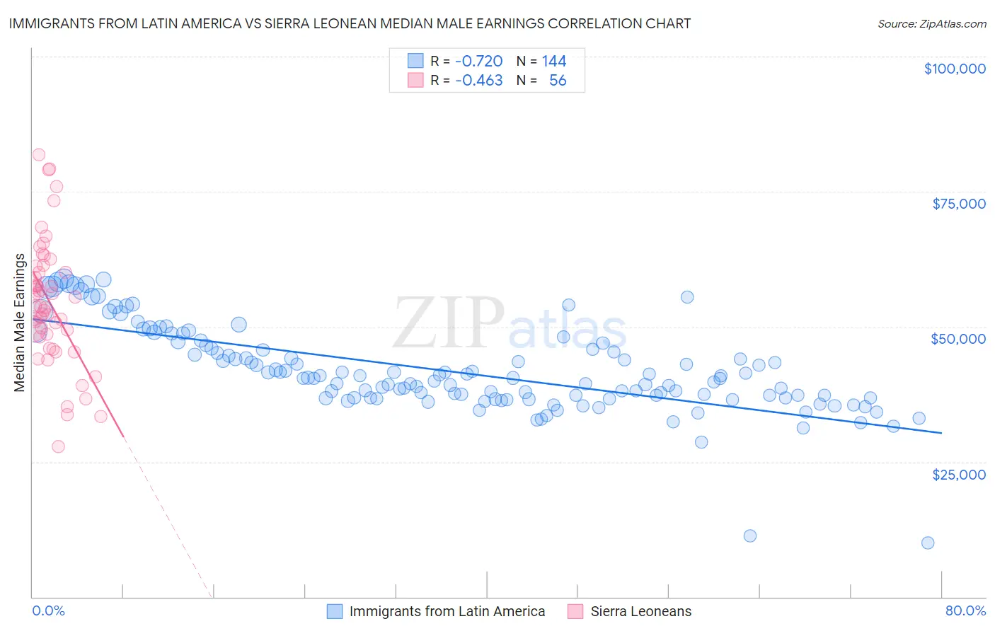 Immigrants from Latin America vs Sierra Leonean Median Male Earnings