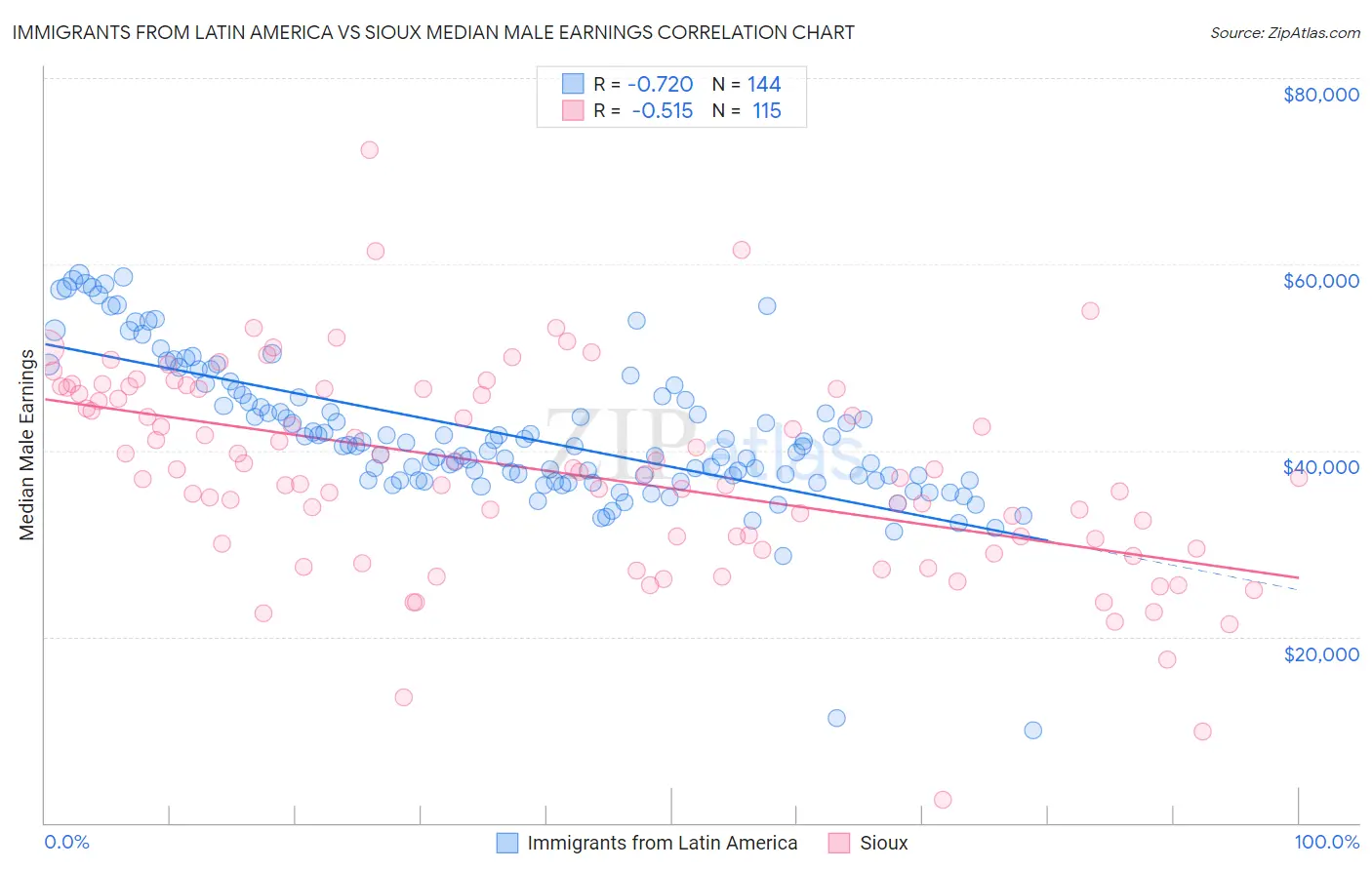 Immigrants from Latin America vs Sioux Median Male Earnings
