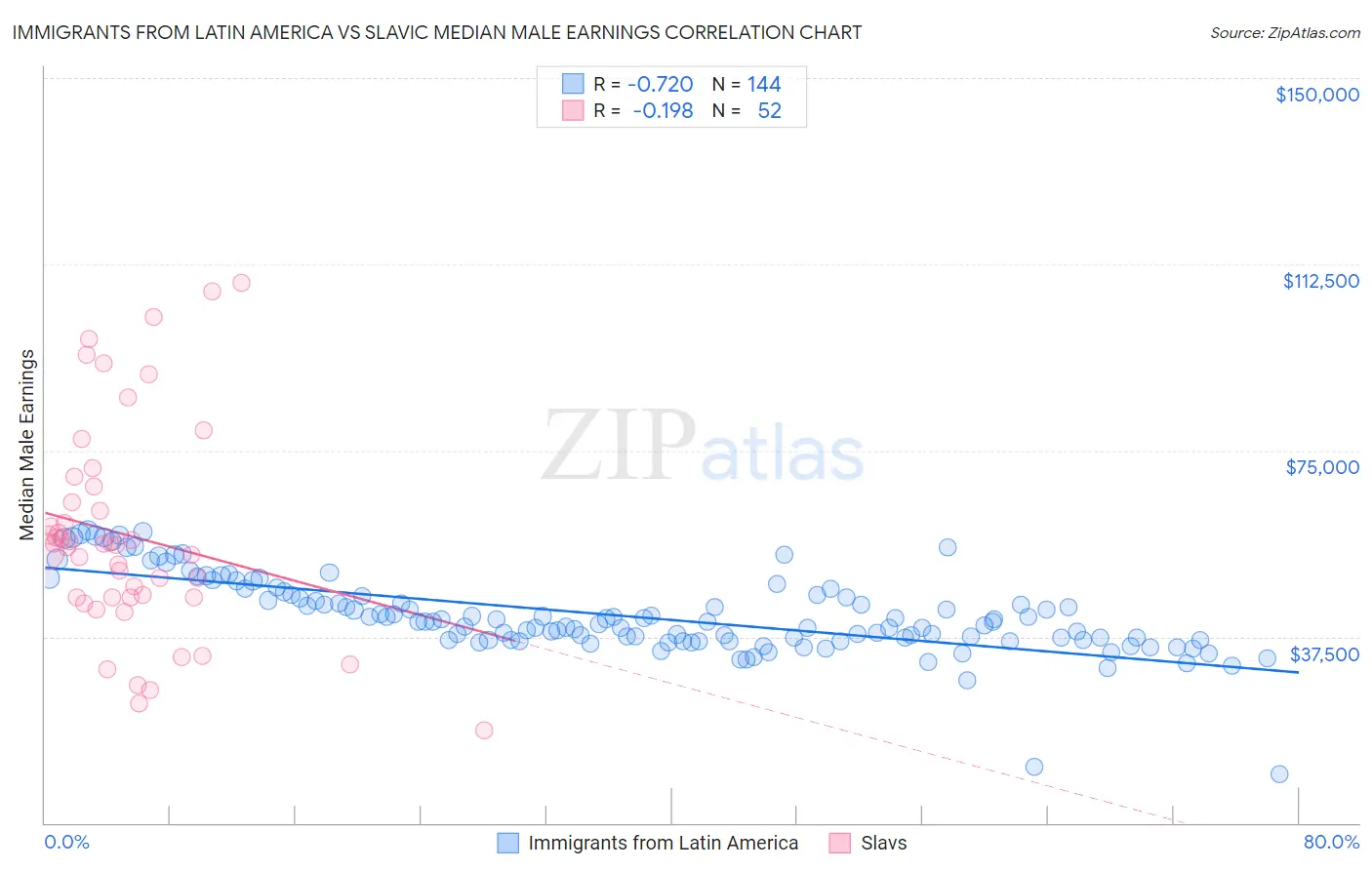 Immigrants from Latin America vs Slavic Median Male Earnings