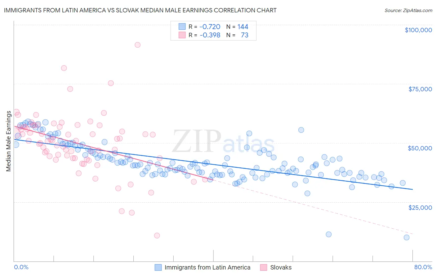 Immigrants from Latin America vs Slovak Median Male Earnings