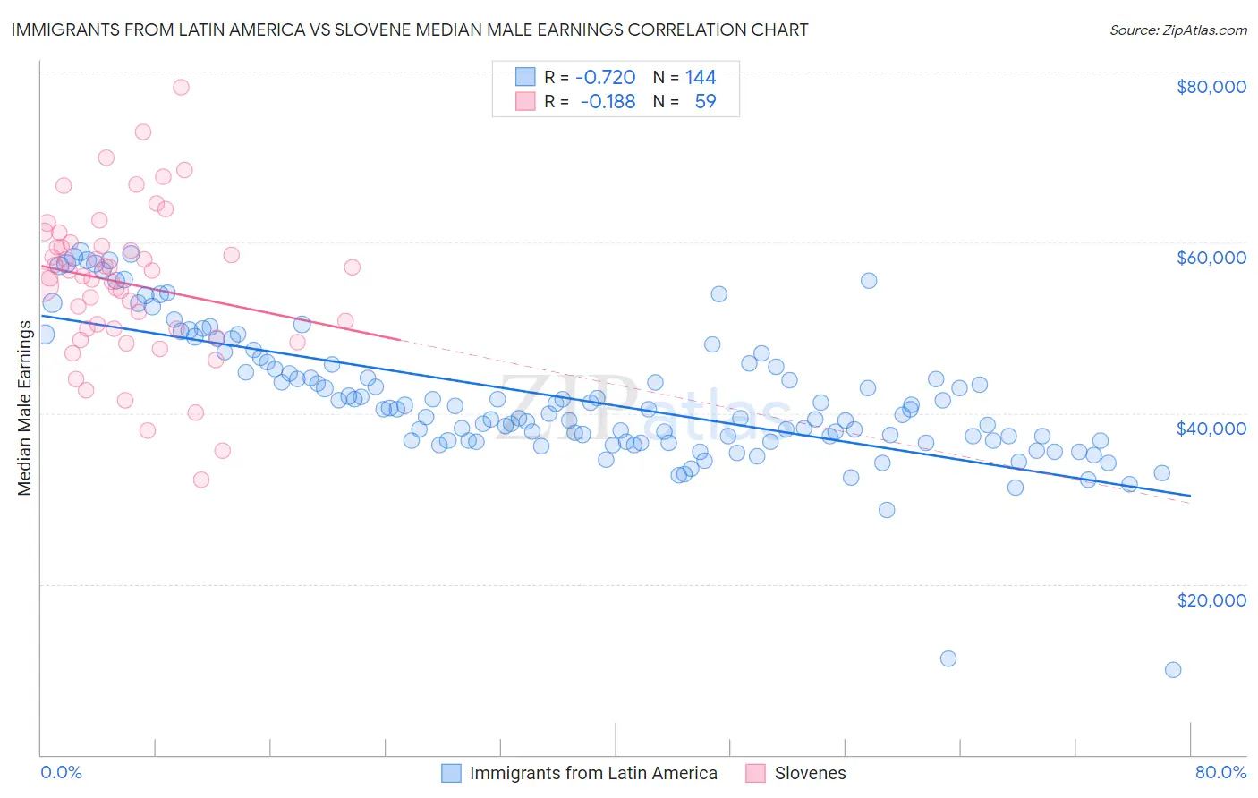 Immigrants from Latin America vs Slovene Median Male Earnings