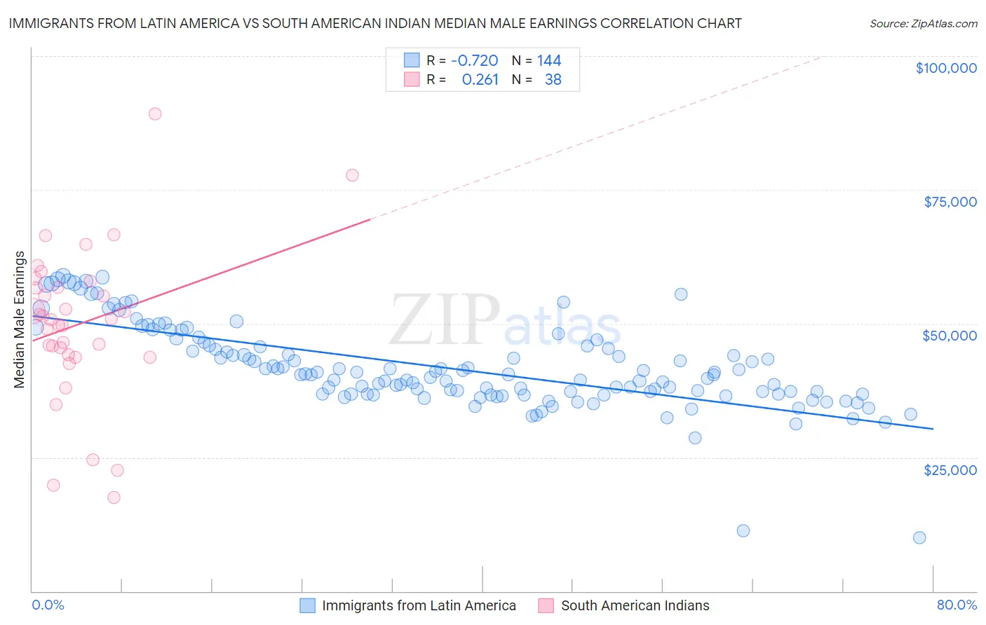 Immigrants from Latin America vs South American Indian Median Male Earnings