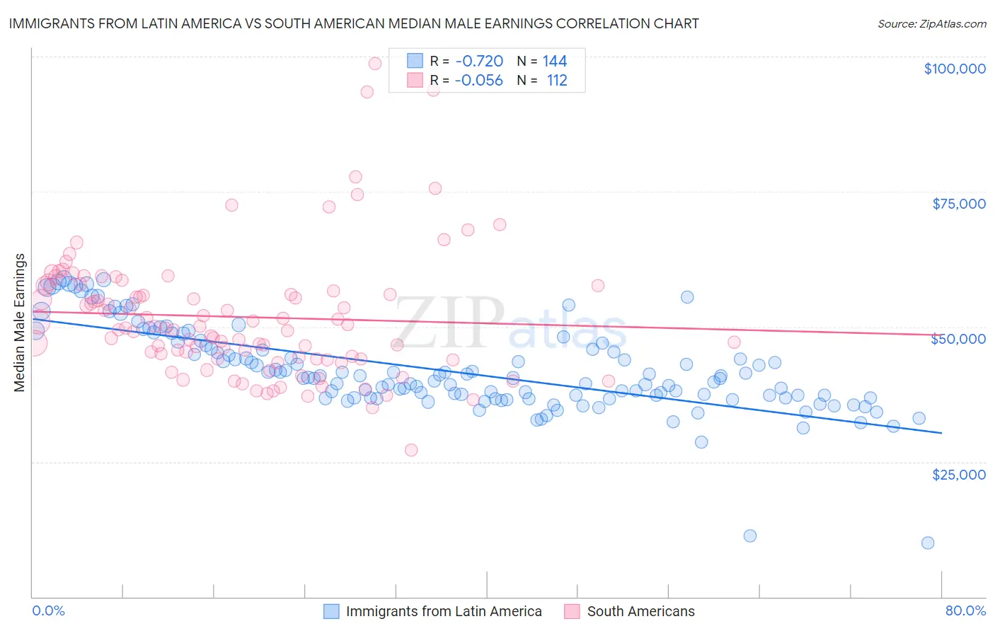 Immigrants from Latin America vs South American Median Male Earnings