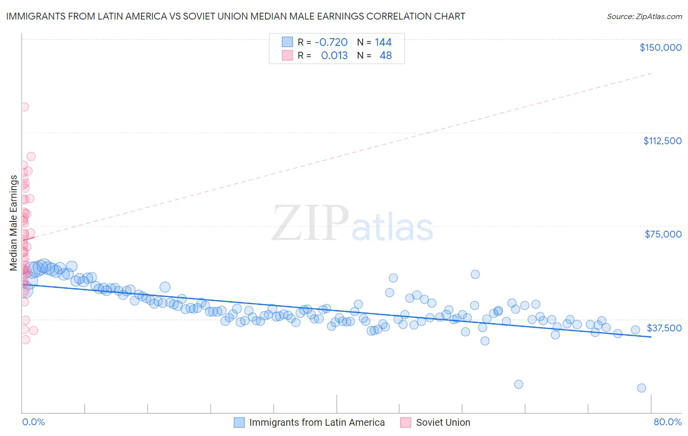 Immigrants from Latin America vs Soviet Union Median Male Earnings