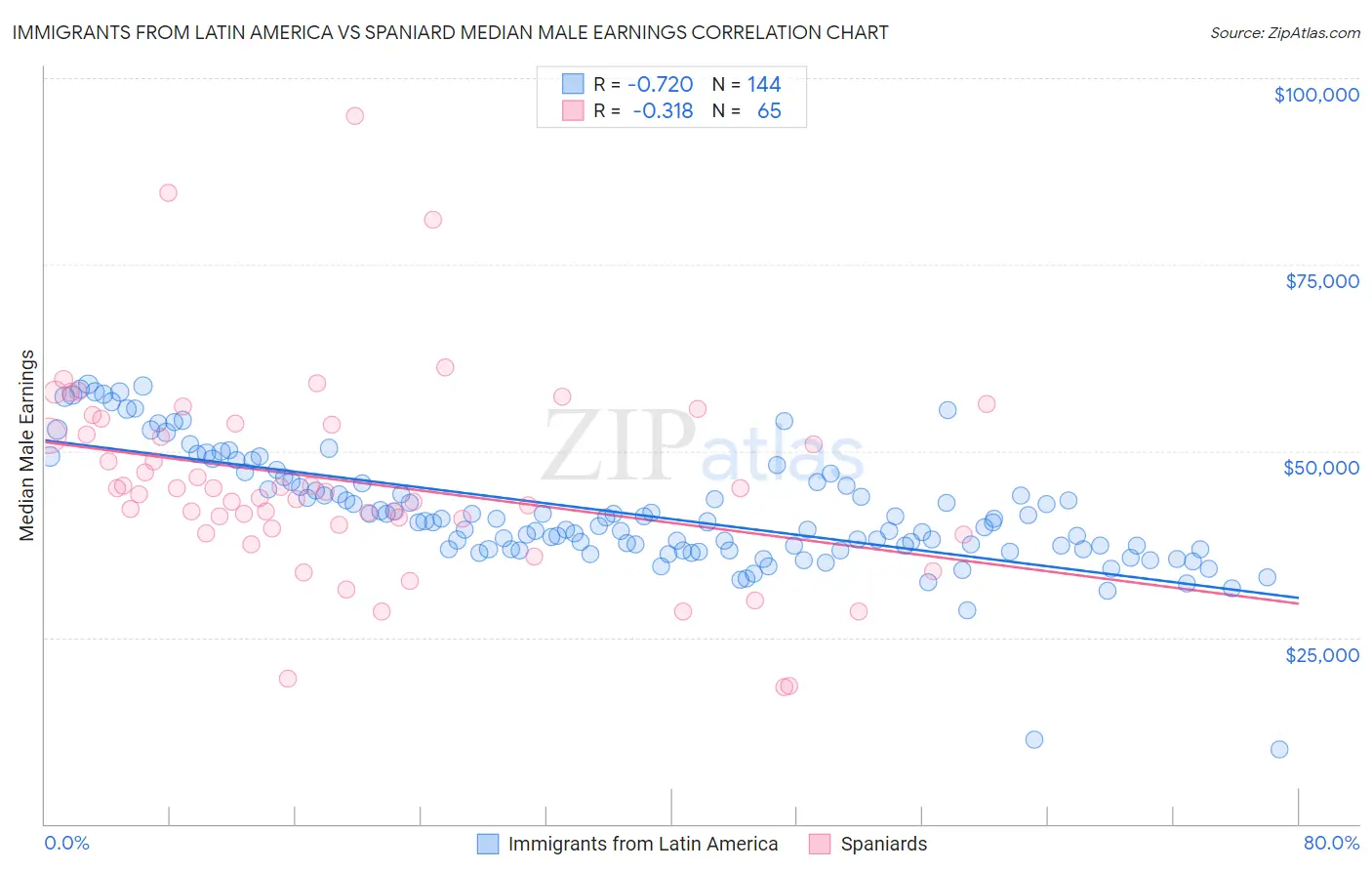 Immigrants from Latin America vs Spaniard Median Male Earnings