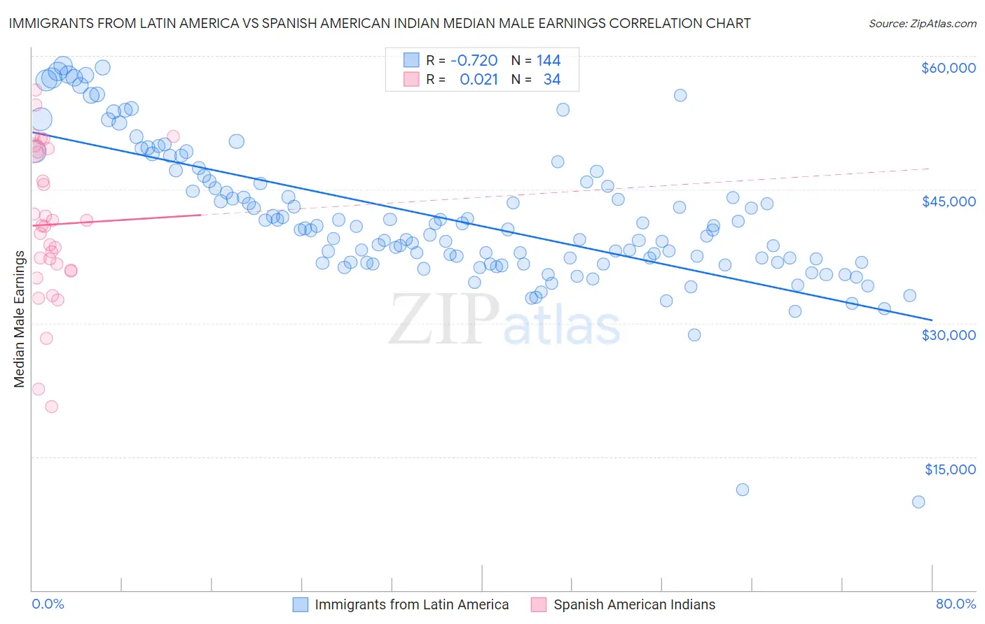 Immigrants from Latin America vs Spanish American Indian Median Male Earnings