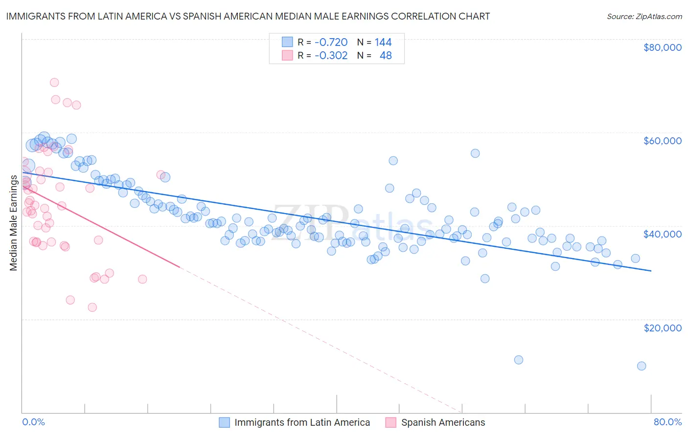 Immigrants from Latin America vs Spanish American Median Male Earnings