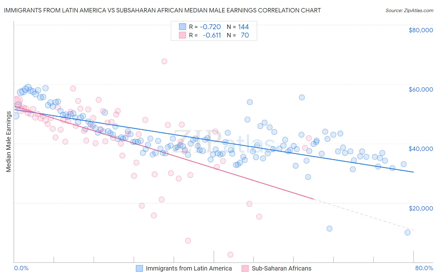 Immigrants from Latin America vs Subsaharan African Median Male Earnings