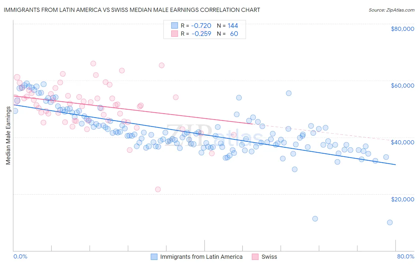 Immigrants from Latin America vs Swiss Median Male Earnings