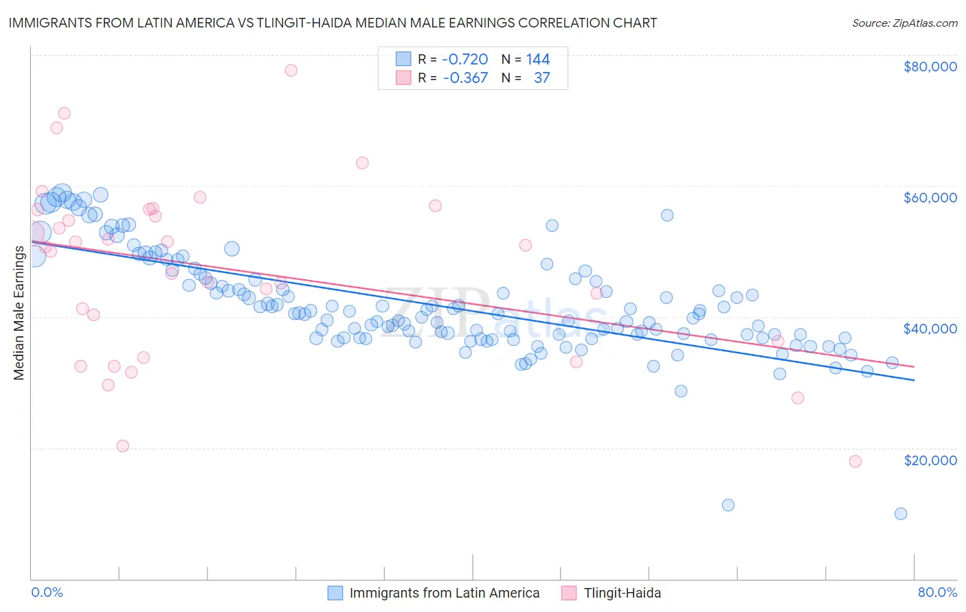 Immigrants from Latin America vs Tlingit-Haida Median Male Earnings