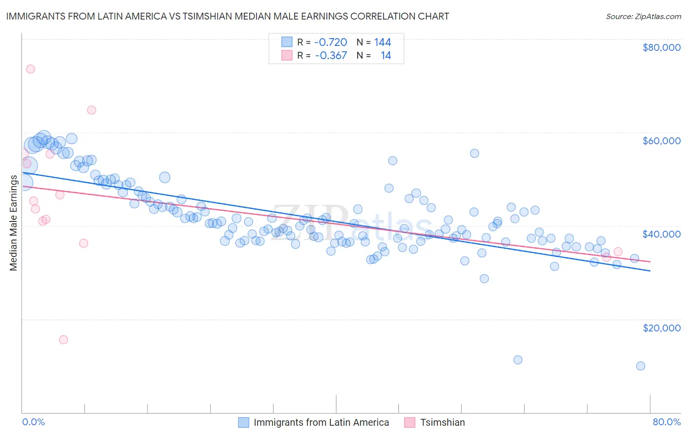 Immigrants from Latin America vs Tsimshian Median Male Earnings