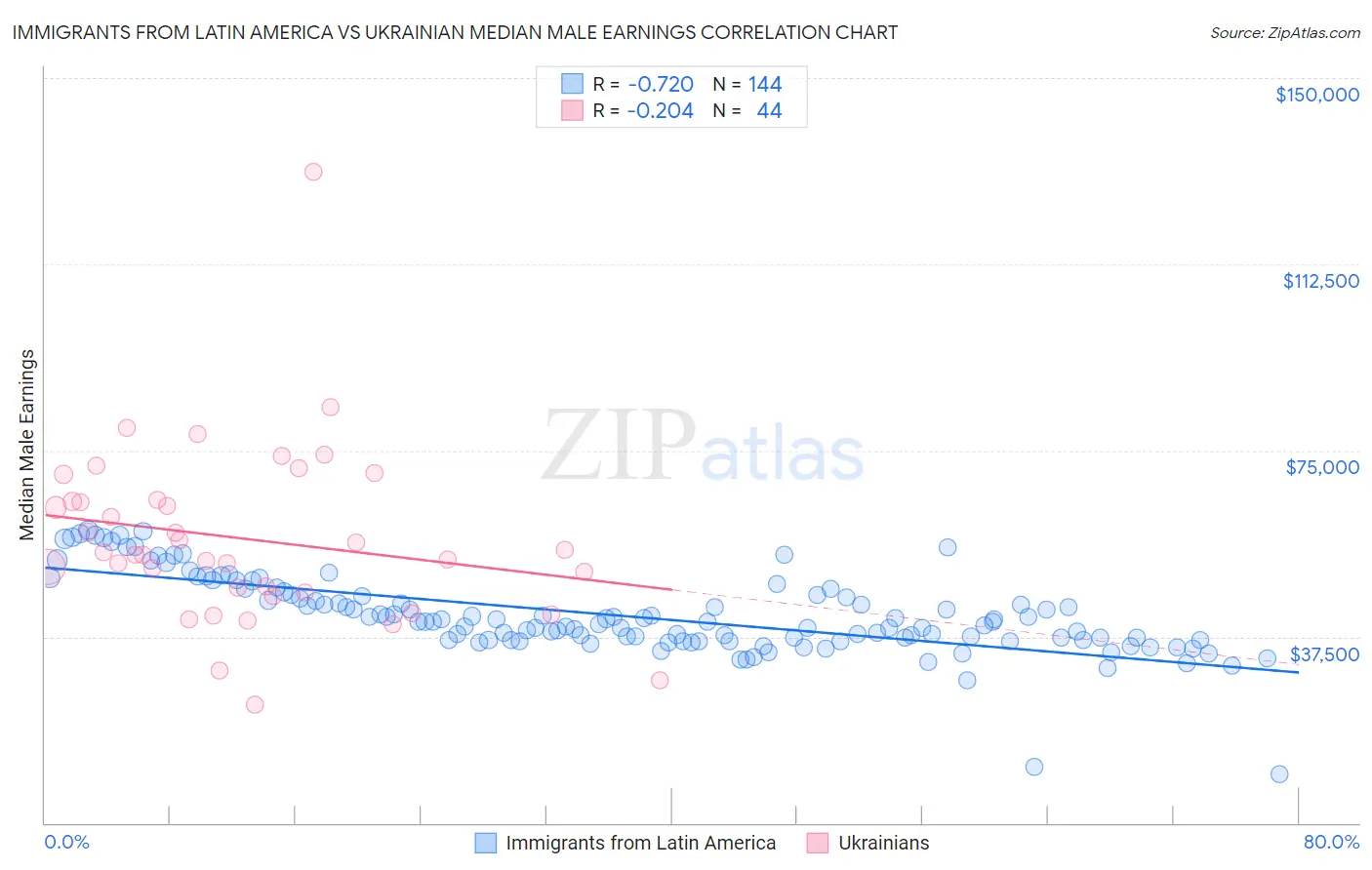 Immigrants from Latin America vs Ukrainian Median Male Earnings