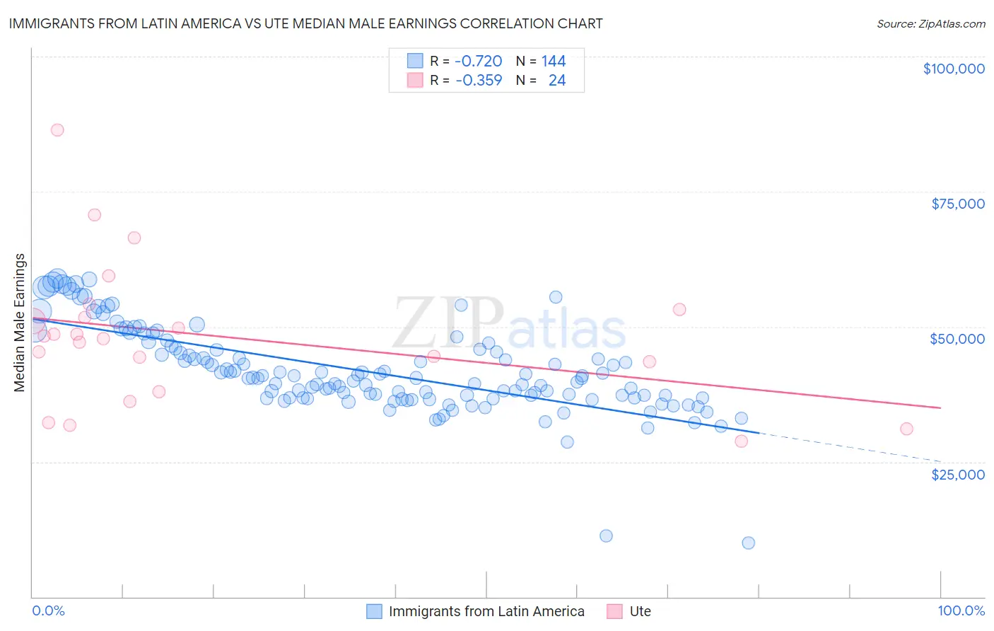 Immigrants from Latin America vs Ute Median Male Earnings