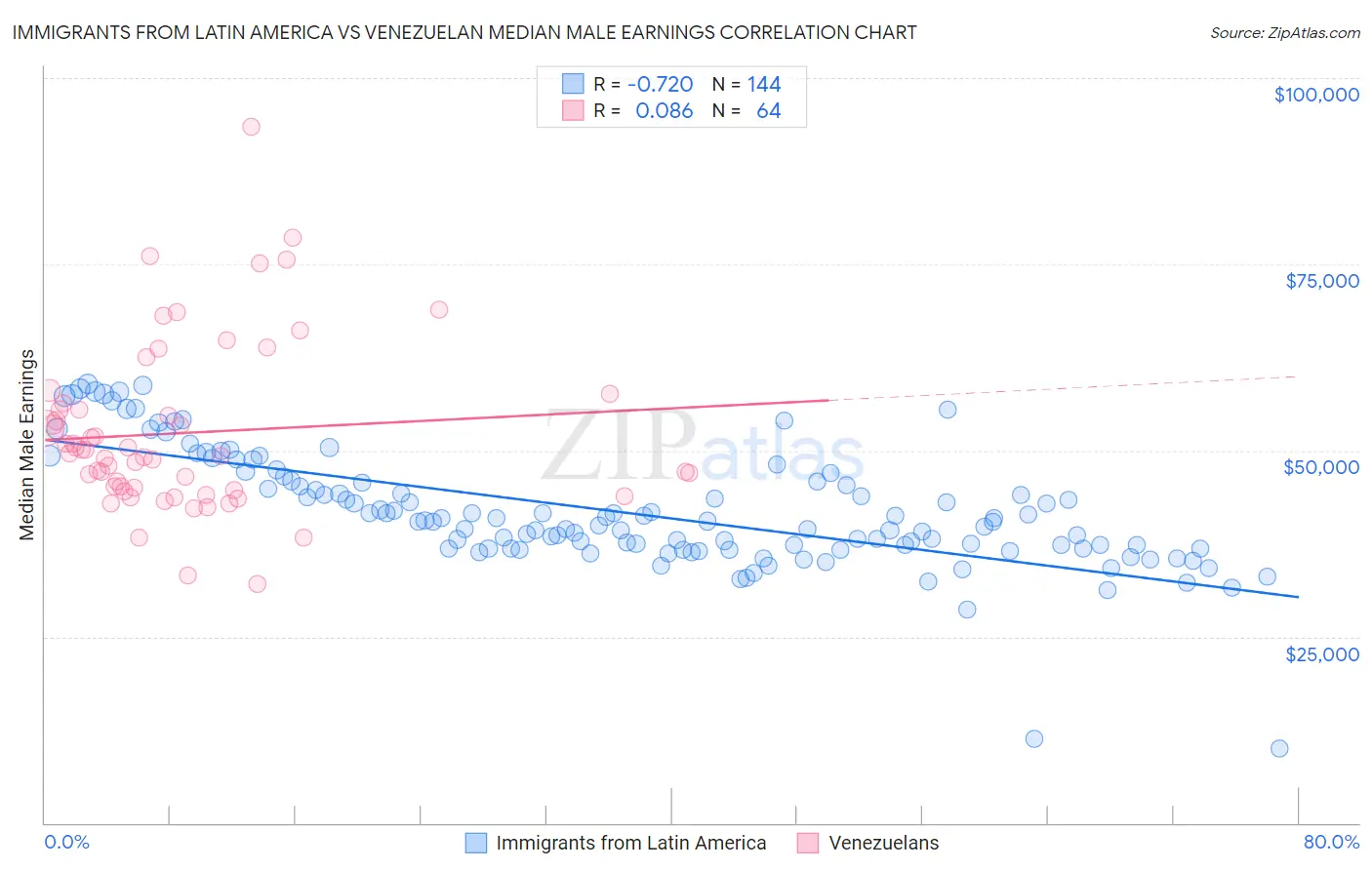 Immigrants from Latin America vs Venezuelan Median Male Earnings