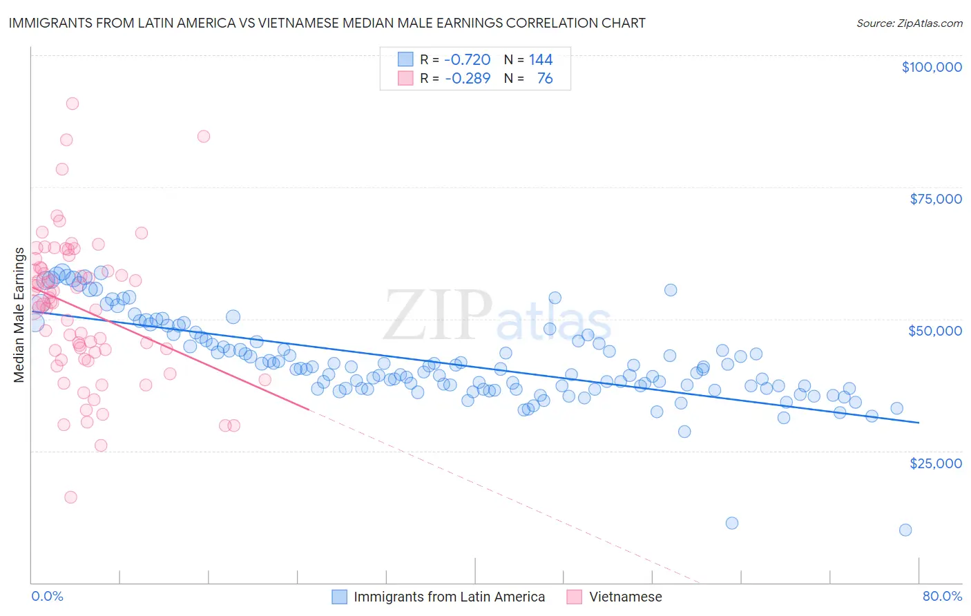 Immigrants from Latin America vs Vietnamese Median Male Earnings