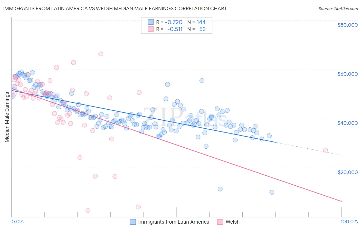 Immigrants from Latin America vs Welsh Median Male Earnings