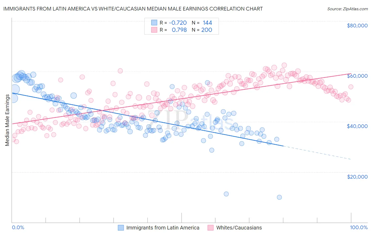 Immigrants from Latin America vs White/Caucasian Median Male Earnings