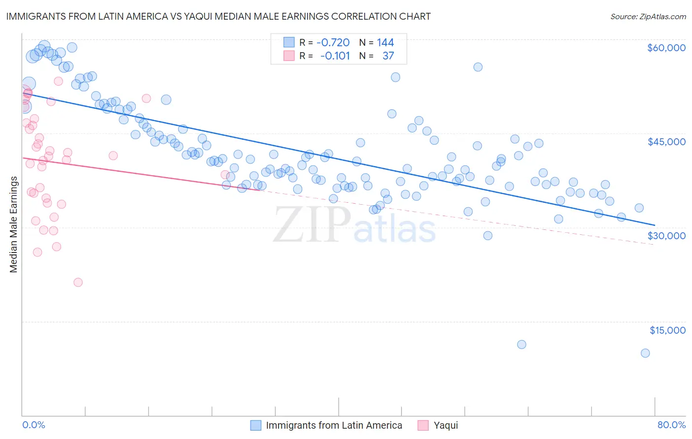 Immigrants from Latin America vs Yaqui Median Male Earnings