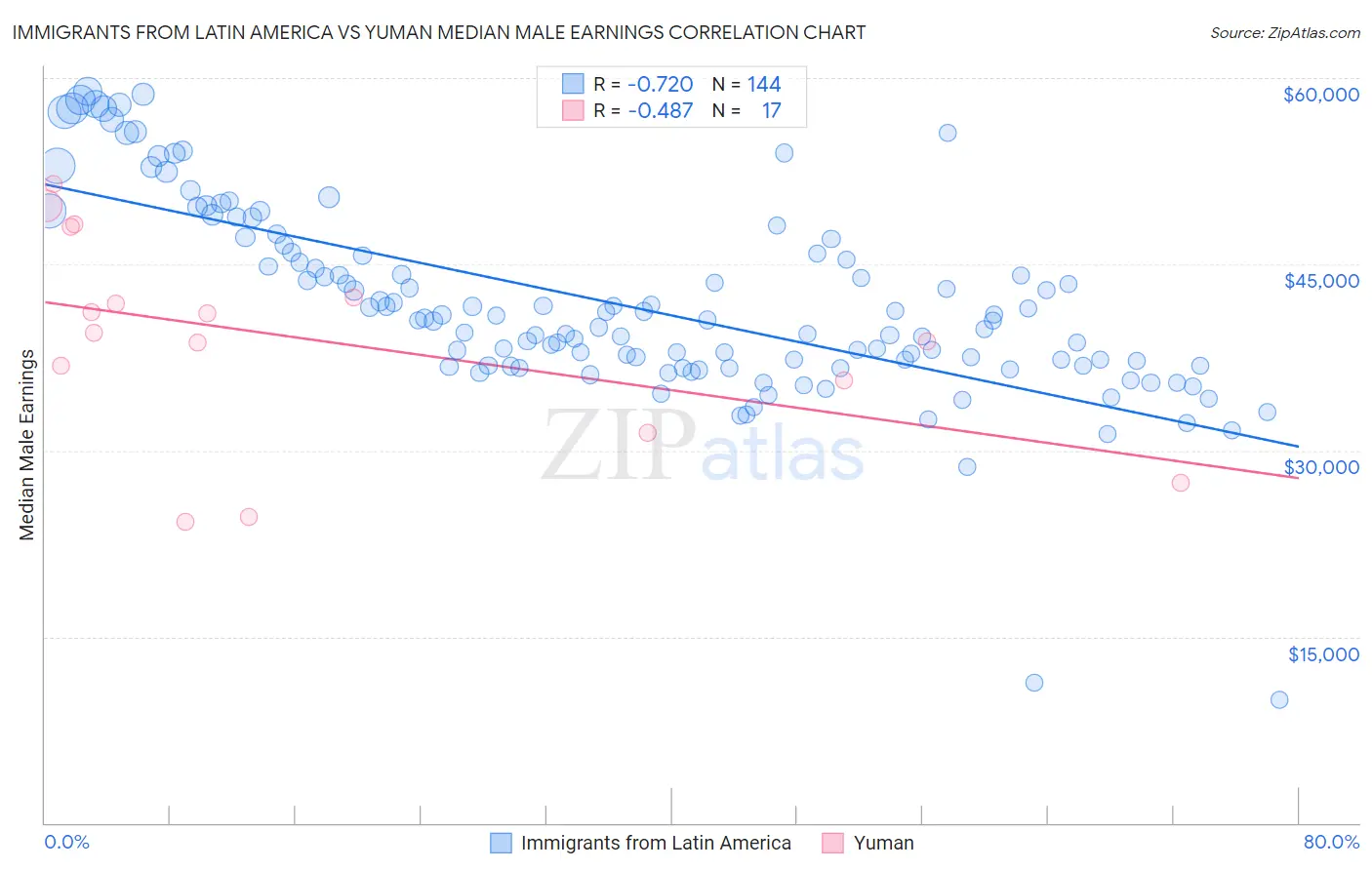 Immigrants from Latin America vs Yuman Median Male Earnings