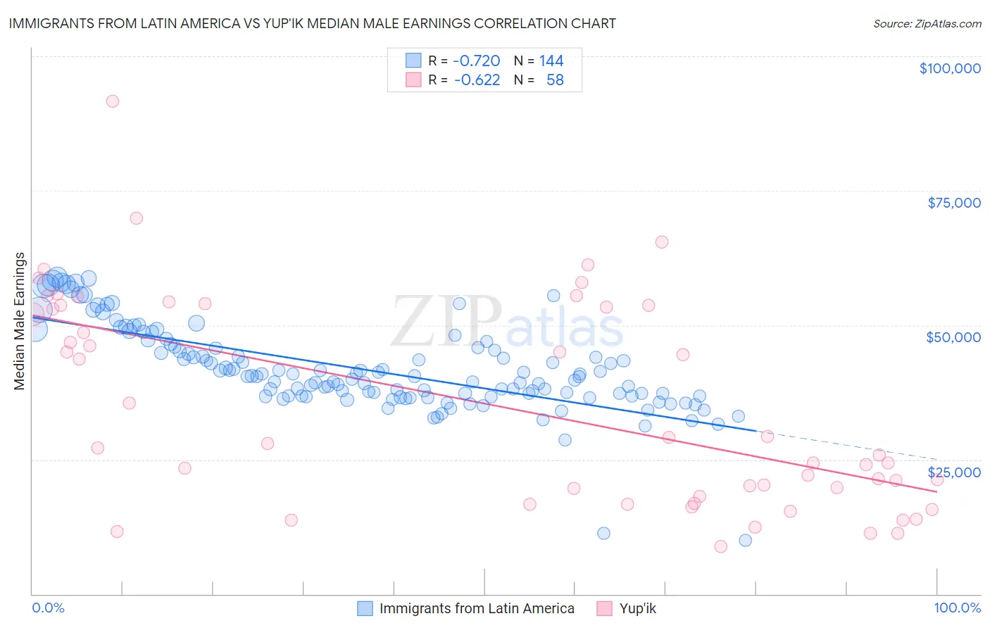 Immigrants from Latin America vs Yup'ik Median Male Earnings