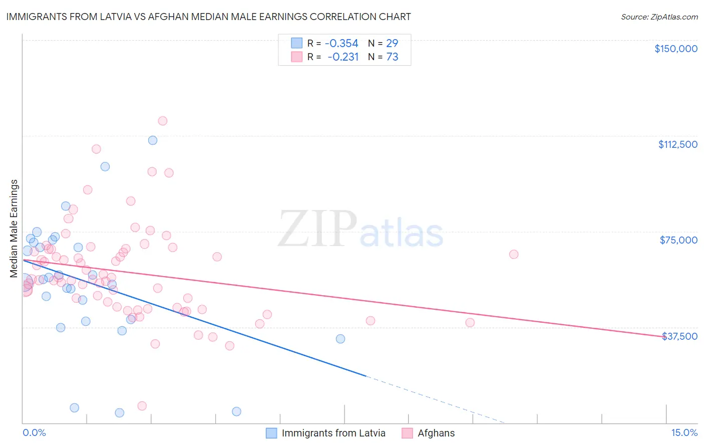 Immigrants from Latvia vs Afghan Median Male Earnings
