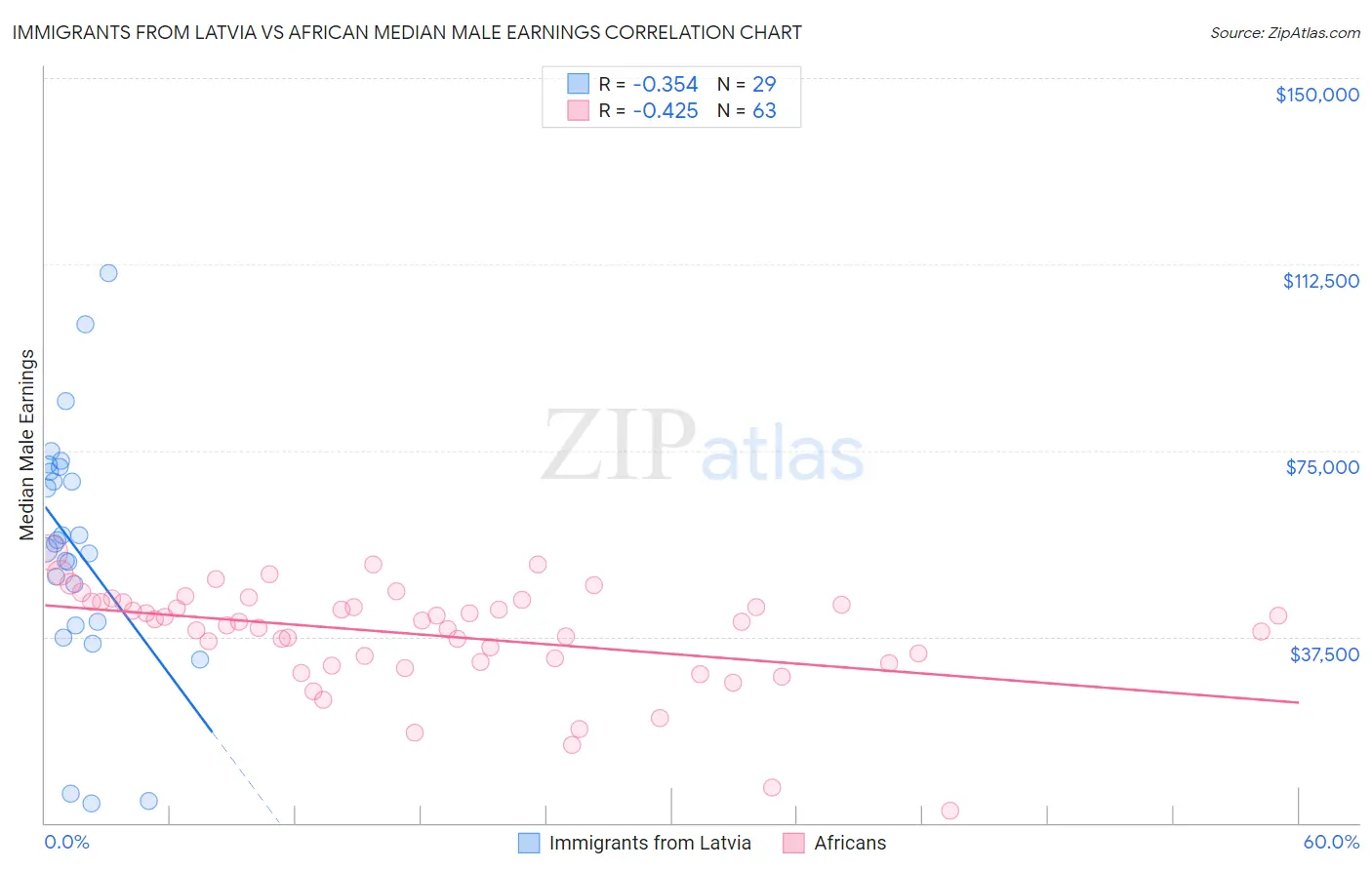 Immigrants from Latvia vs African Median Male Earnings