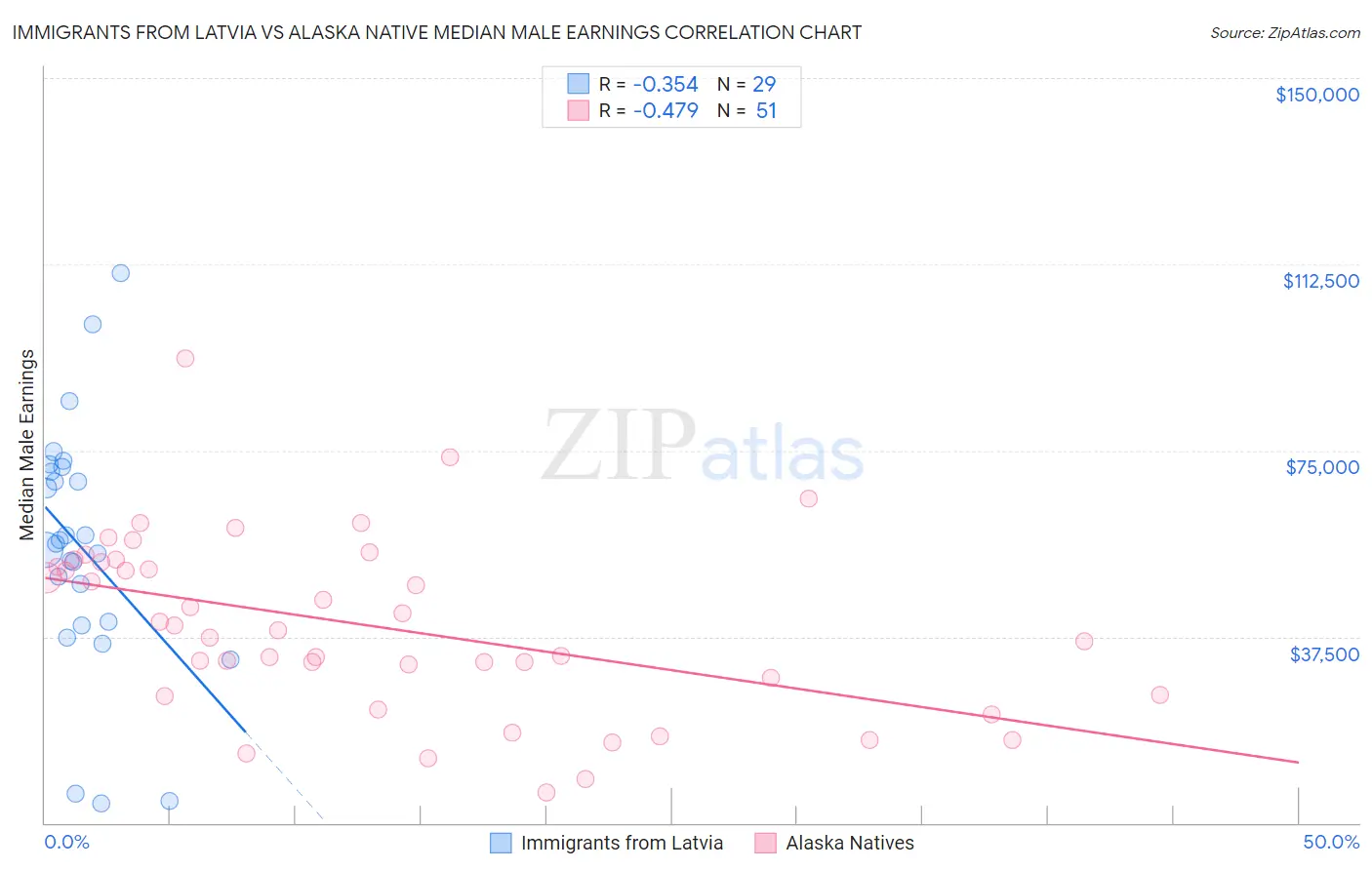 Immigrants from Latvia vs Alaska Native Median Male Earnings