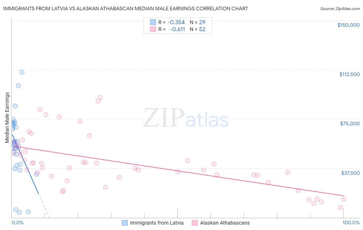 Immigrants from Latvia vs Alaskan Athabascan Median Male Earnings