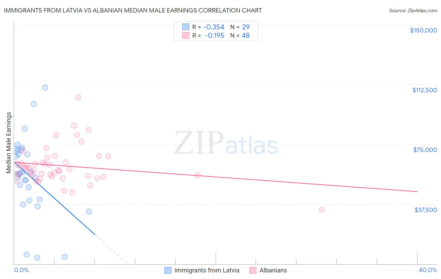 Immigrants from Latvia vs Albanian Median Male Earnings