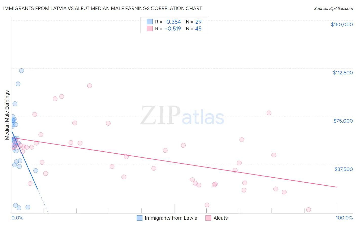 Immigrants from Latvia vs Aleut Median Male Earnings