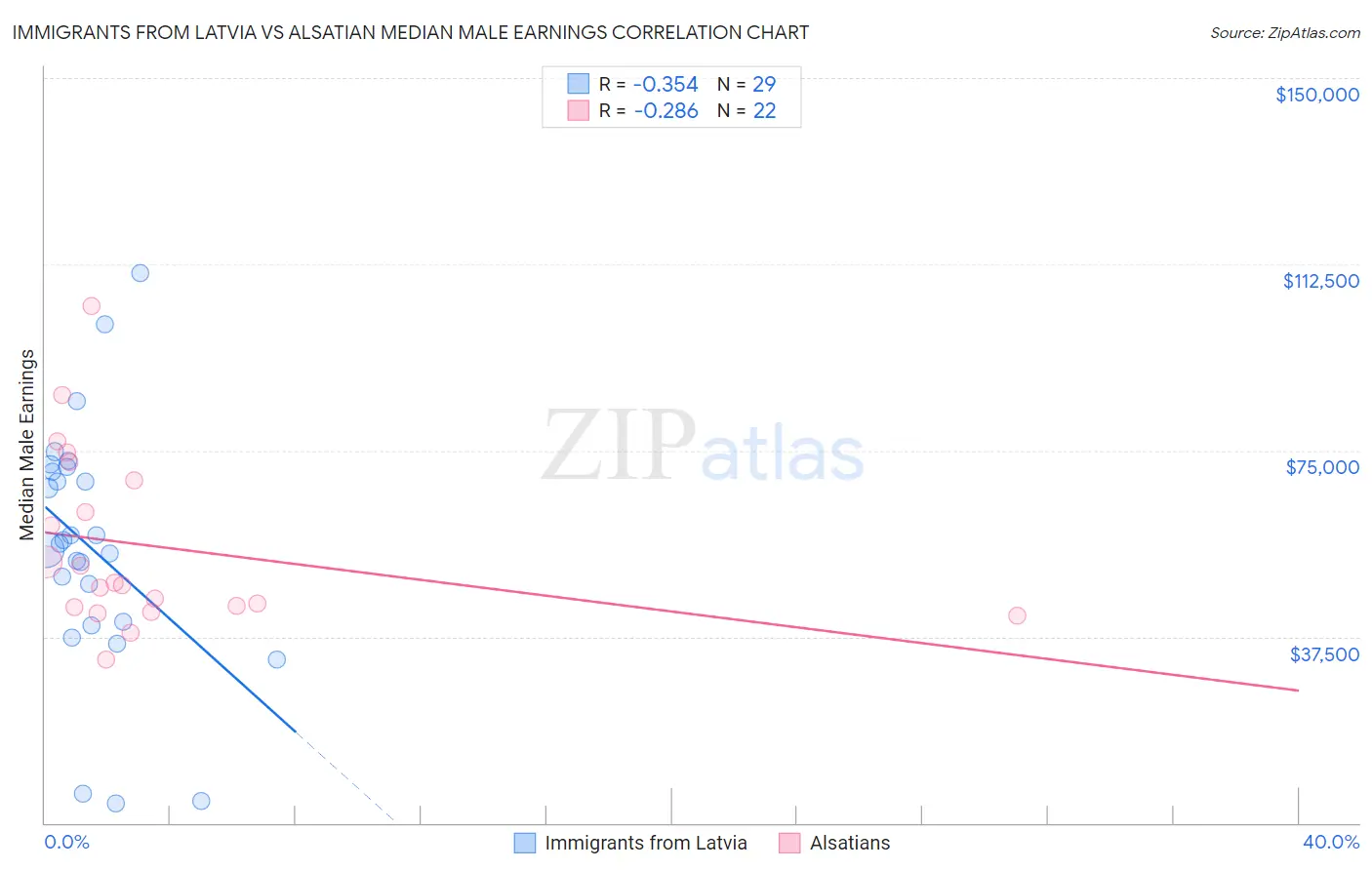 Immigrants from Latvia vs Alsatian Median Male Earnings