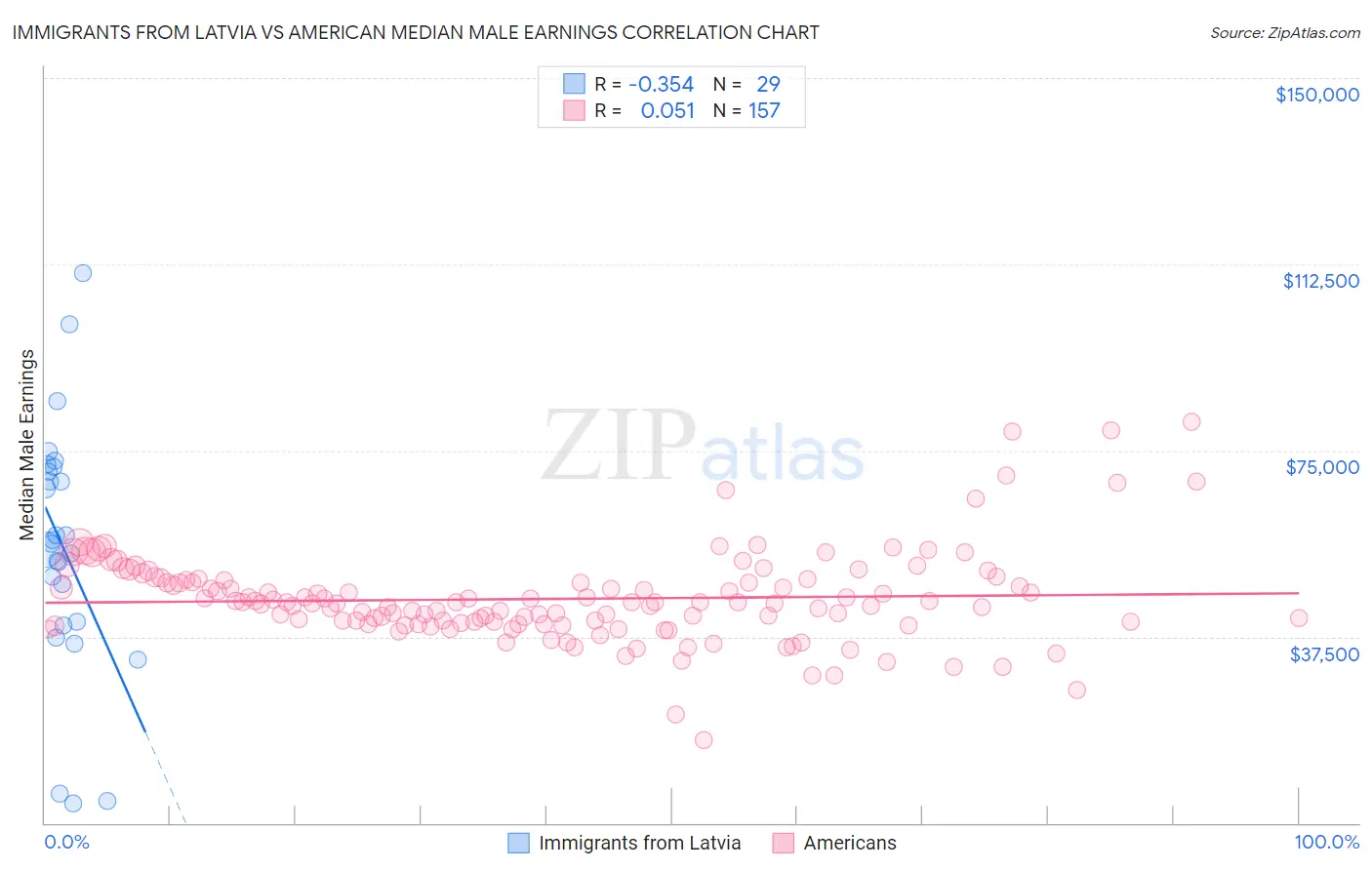 Immigrants from Latvia vs American Median Male Earnings