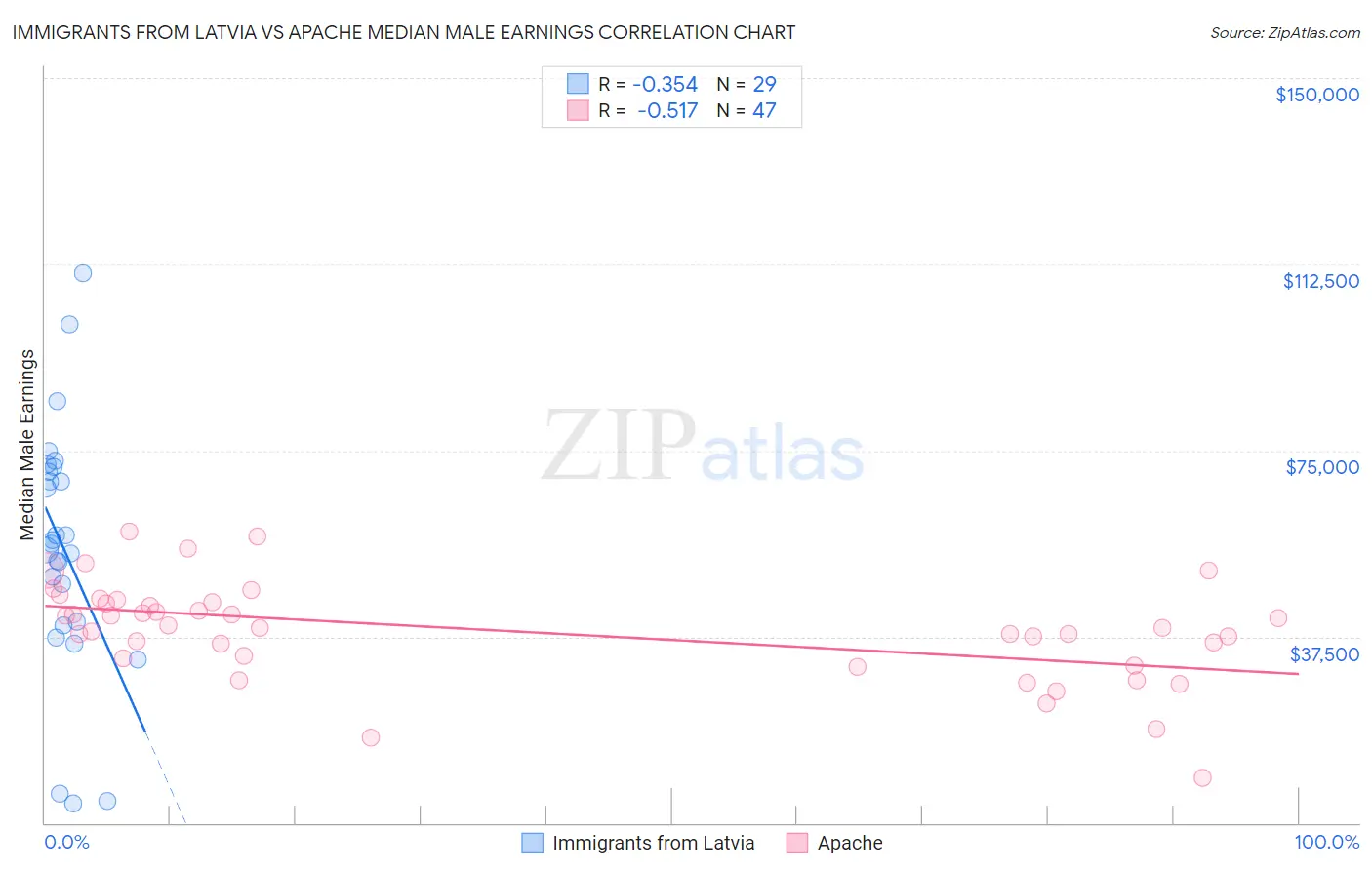 Immigrants from Latvia vs Apache Median Male Earnings