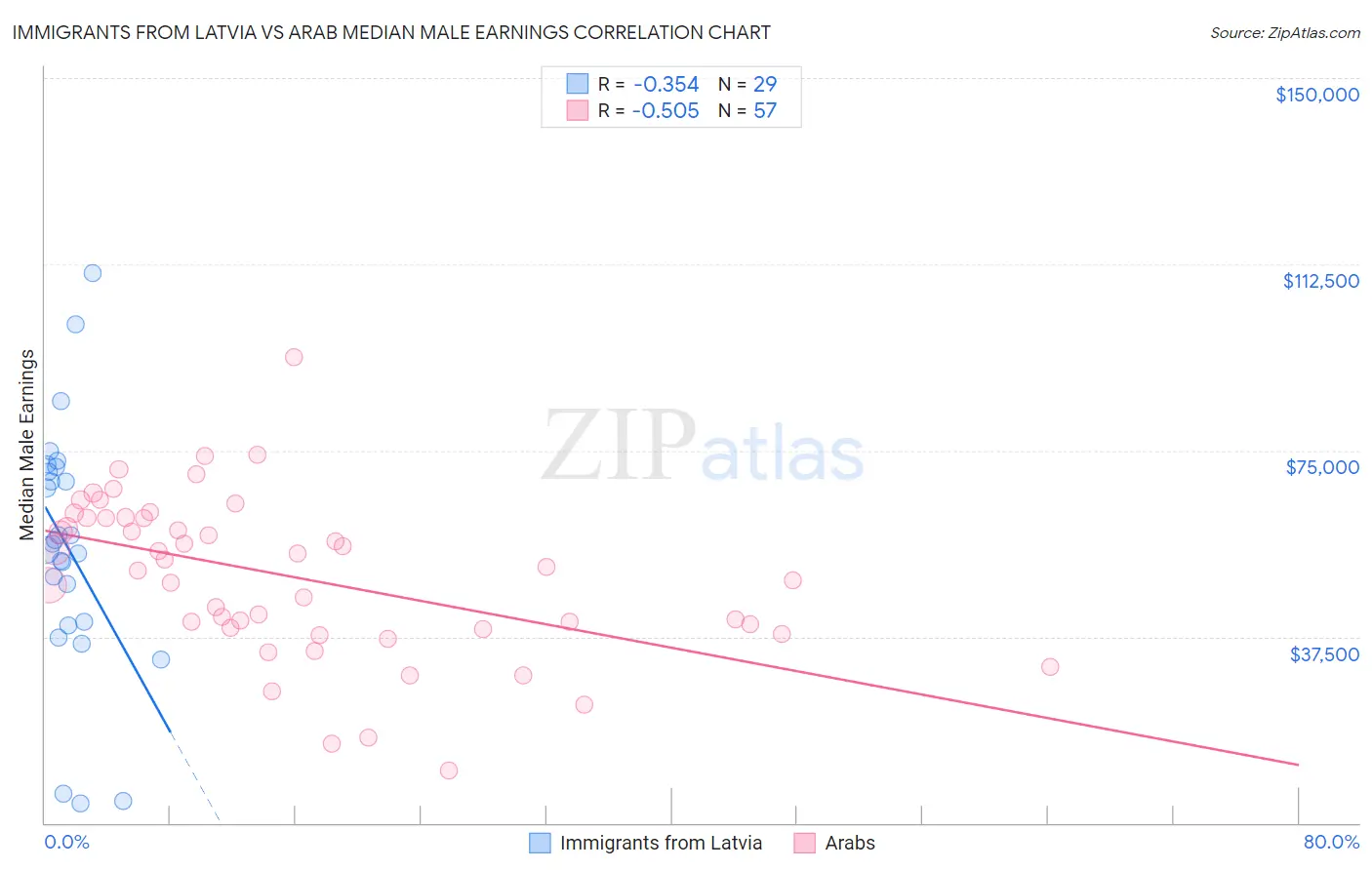 Immigrants from Latvia vs Arab Median Male Earnings