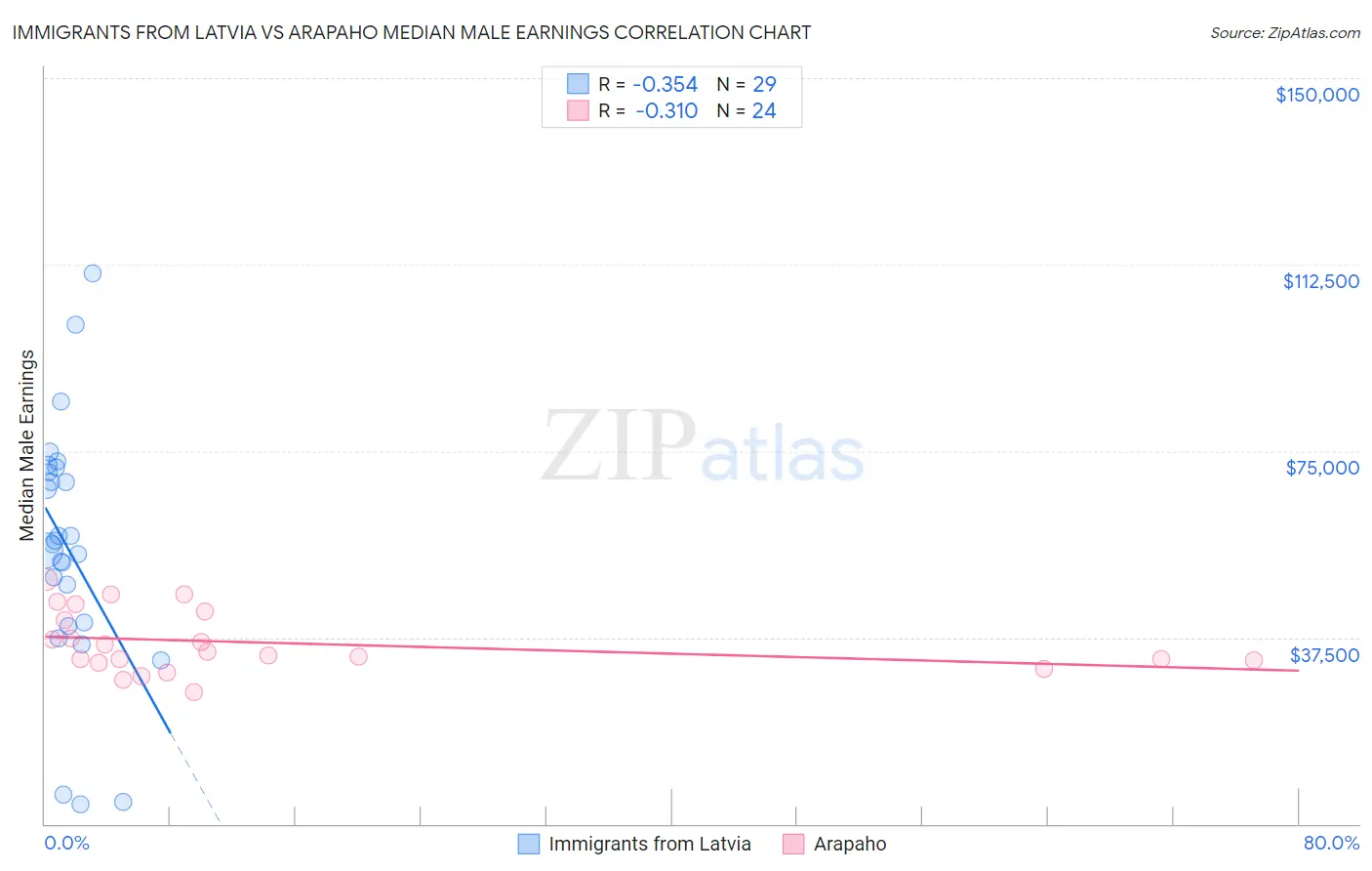 Immigrants from Latvia vs Arapaho Median Male Earnings