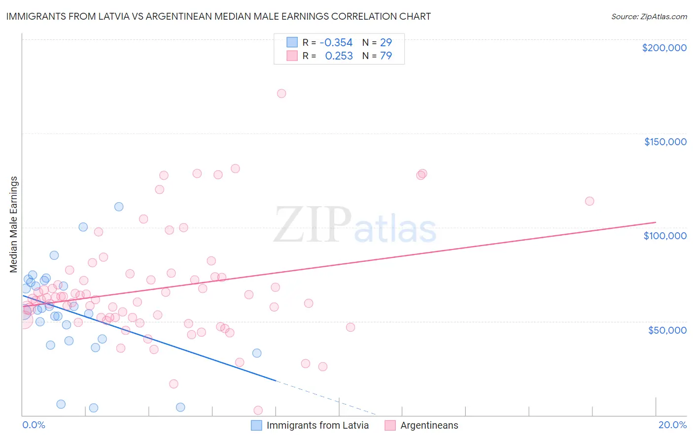 Immigrants from Latvia vs Argentinean Median Male Earnings