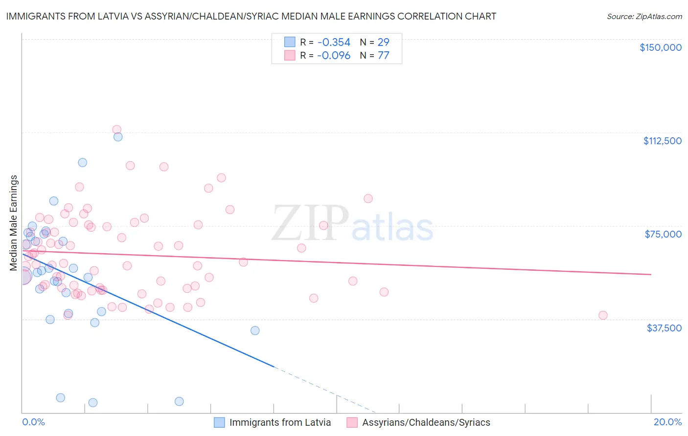 Immigrants from Latvia vs Assyrian/Chaldean/Syriac Median Male Earnings