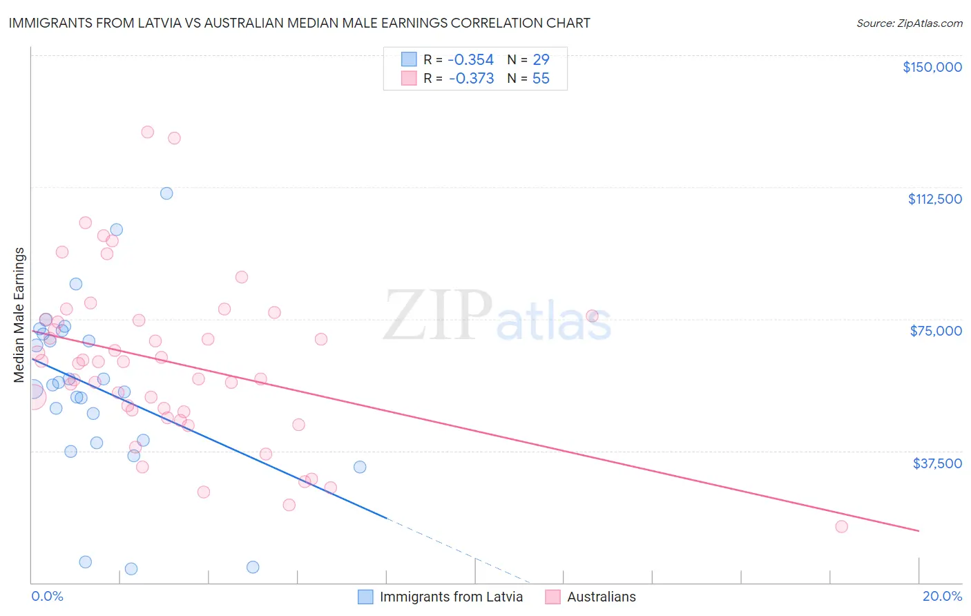 Immigrants from Latvia vs Australian Median Male Earnings