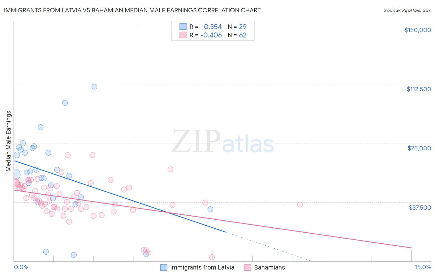 Immigrants from Latvia vs Bahamian Median Male Earnings